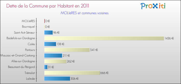 Dette par habitant de la commune en 2011 pour MOLIèRES et les communes proches Comparaison de la dette par habitant de la commune en 2011 pour MOLIèRES et les communes voisines