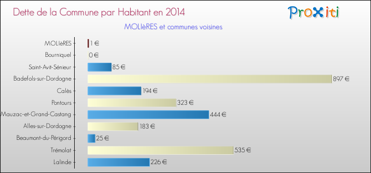 Dette par habitant de la commune en 2014 pour MOLIèRES et les communes proches Comparaison de la dette par habitant de la commune en 2014 pour MOLIèRES et les communes voisines