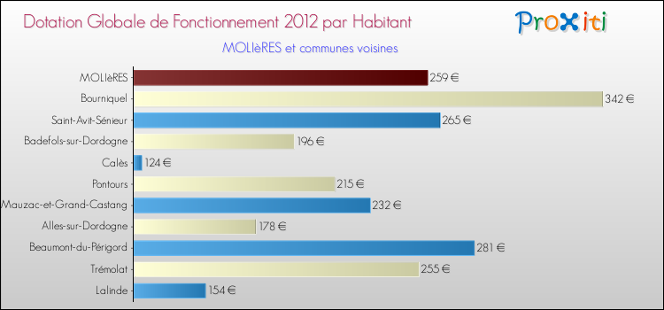 Montant des dotations globales de fonctionnement DGF par Habitant pour MOLIèRES et les communes proches Comparaison des des dotations globales de fonctionnement DGF par habitant pour MOLIèRES et les communes voisines