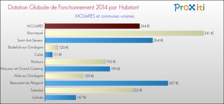 Montant des dotations globales de fonctionnement DGF par Habitant pour MOLIèRES et les communes proches en 2014. Comparaison des des dotations globales de fonctionnement DGF par habitant pour MOLIèRES et les communes voisines en 2014.