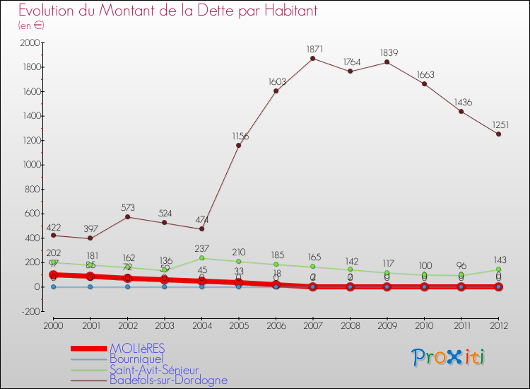 Evolution de la dette par habitant pour la commune de MOLIèRES et les communes proches de 2000 à 2012 Comparaison de la dette par habitant pour MOLIèRES et les communes voisines de 2000 à 2012