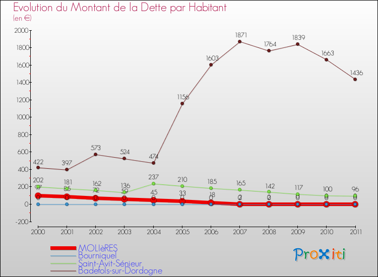 Evolution de la dette par habitant pour la commune de MOLIèRES et les communes proches Comparaison de la dette par habitant pour MOLIèRES et les communes voisines