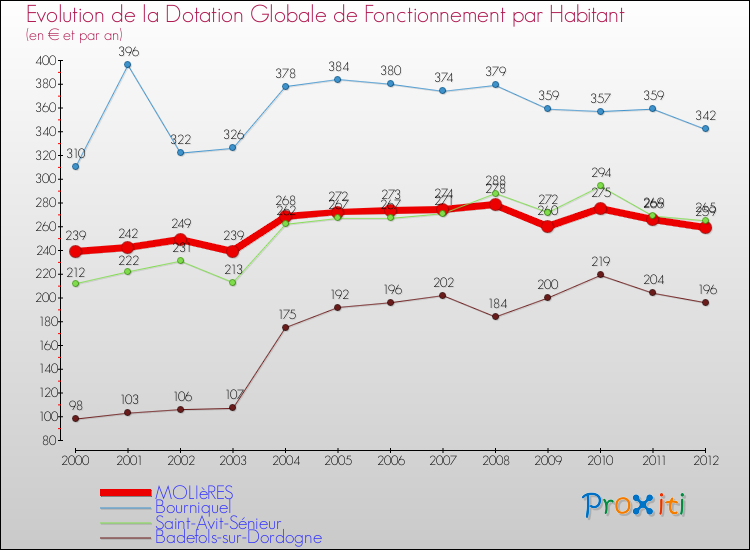 Evolution et montant de la dotation globale de fonctionnement par Habitant pour MOLIèRES et les communes proches Comparaison des dotations globales de fonctionnement par habitant pour MOLIèRES et les communes voisines