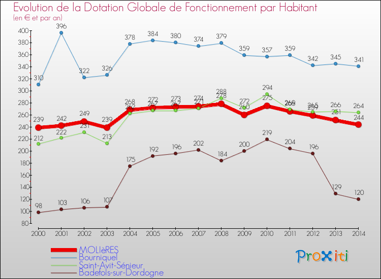Evolution et montant de la dotation globale de fonctionnement par Habitant pour MOLIèRES et les communes proches de 2000 à 2014. Comparaison des dotations globales de fonctionnement par habitant pour MOLIèRES et les communes voisines de 2000 à 2014.