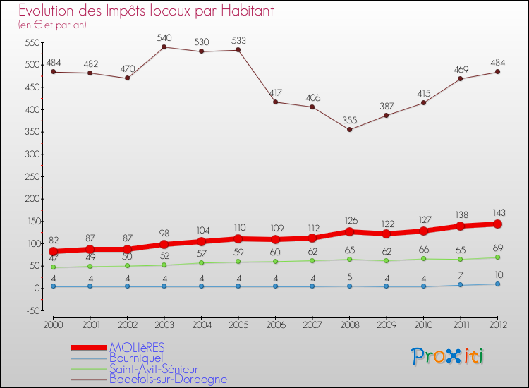 Evolution et montant des impôts locaux par Habitant pour MOLIèRES et les communes proches Comparaison des impôts locaux par habitant pour MOLIèRES et les communes voisines