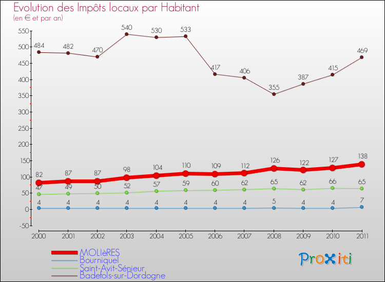 Evolution et montant des impôts locaux par Habitant pour MOLIèRES et les communes proches Comparaison des impôts locaux par habitant pour MOLIèRES et les communes voisines