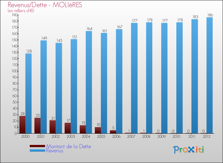 Evolution comparée de la dette et des revenus pour la commune de MOLIèRES de 2000 à 2012 Comparaison de la dette et des revenus pour MOLIèRES de 2000 à 2012