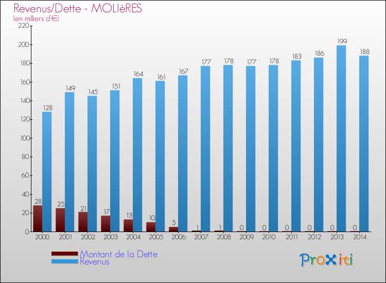 Evolution comparée de la dette et des revenus pour la commune de MOLIèRES de 2000 à 2014 Comparaison de la dette et des revenus pour MOLIèRES de 2000 à 2014