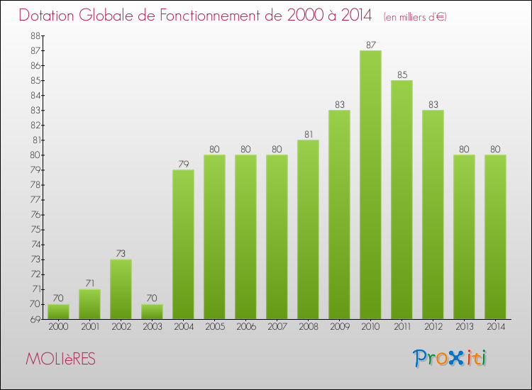 Evolution du montant de la Dotation Globale de Fonctionnement pour la commune de MOLIèRES de 2000 à 2014 Evolution du montant de la Dotation Globale de Fonctionnement pour MOLIèRES de 2000 à 2014