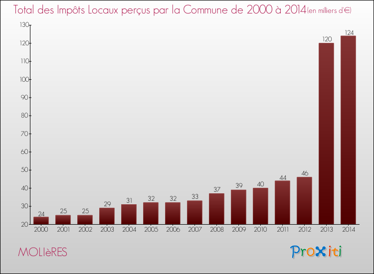 Evolution des Impôts Locaux pour la commune de MOLIèRES de 2000 à 2014 Evolution des Impôts Locaux pour MOLIèRES de 2000 à 2014