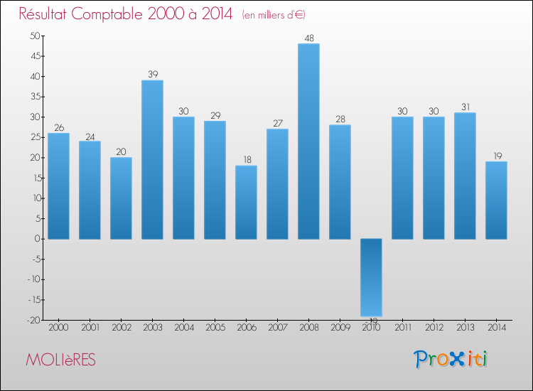 Evolution du résultat comptable pour la commune de MOLIèRES de 2000 à 2014 Evolution du résultat comptable pour MOLIèRES de 2000 à 2014