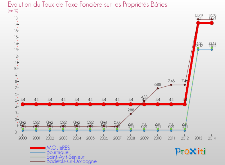 Evolution du taux de la taxe foncière sur le bati pour MOLIèRES et les communes proches de 2000 à 2014 Comparaison des taux de taxe foncière sur le bati pour MOLIèRES et les communes voisines de 2000 à 2014