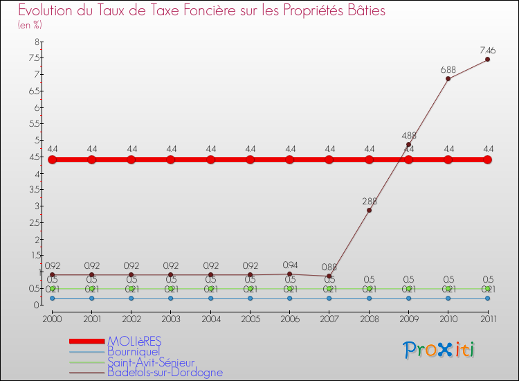 Evolution du taux de la taxe foncière sur le bati pour MOLIèRES et les communes proches Comparaison des taux de taxe foncière sur le bati pour MOLIèRES et les communes voisines