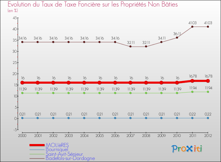 Evolution du taux de la taxe foncière sur les immeubles et terrains non batis pour MOLIèRES et les communes proches de 2000 à 2012 Comparaison des taux de la taxe foncière sur les immeubles et terrains non batis pour MOLIèRES et les communes voisines de 2000 à 2012