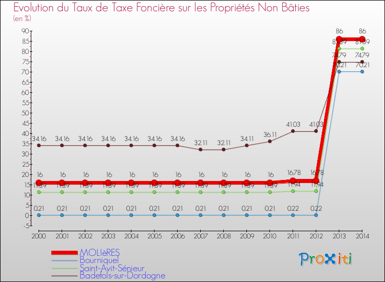 Evolution du taux de la taxe foncière sur les immeubles et terrains non batis pour MOLIèRES et les communes proches de 2000 à 2014 Comparaison des taux de la taxe foncière sur les immeubles et terrains non batis pour MOLIèRES et les communes voisines de 2000 à 2014
