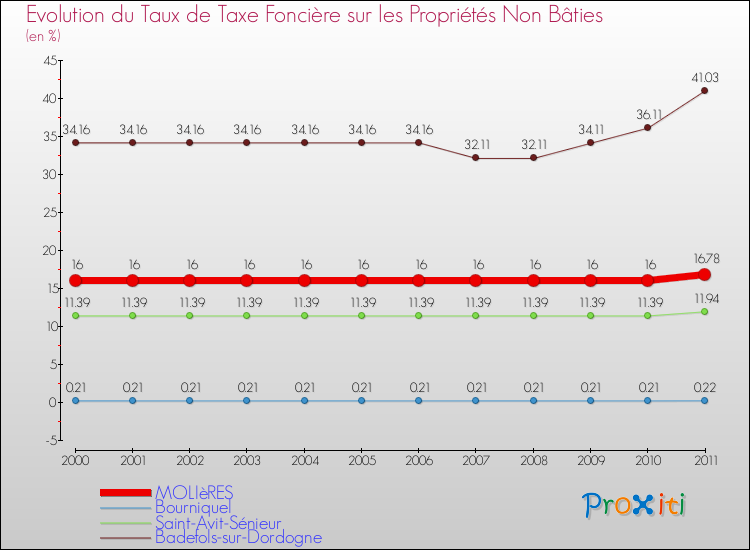 Evolution du taux de la taxe foncière sur les immeubles et terrains non batis pour MOLIèRES et les communes proches Comparaison des taux de la taxe foncière sur les immeubles et terrains non batis pour MOLIèRES et les communes voisines