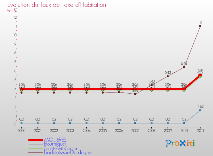 Evolution du taux de la taxe d'habitation pour MOLIèRES et les communes proches Comparaison des taux de la taxe d'habitation pour MOLIèRES et les communes voisines