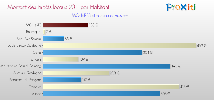 Montant des impôts locaux par Habitant pour MOLIèRES et les communes proches Comparaison des impôts locaux par habitant pour MOLIèRES et les communes voisines