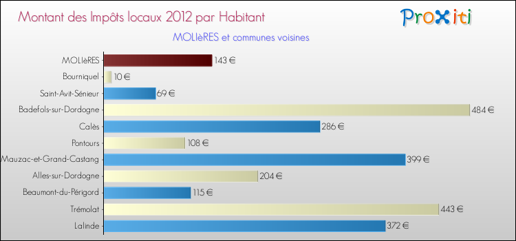 Montant des impôts locaux par Habitant pour MOLIèRES et les communes proches Comparaison des impôts locaux par habitant pour MOLIèRES et les communes voisines