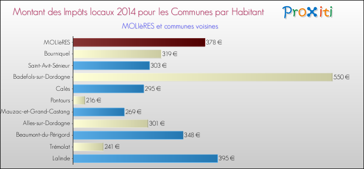 Montant des impôts locaux par Habitant pour MOLIèRES et les communes proches en 2014 Comparaison des impôts locaux par habitant pour MOLIèRES et les communes voisines en 2014