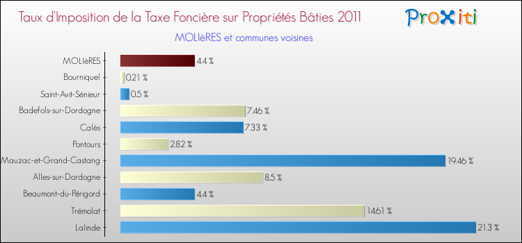 Taux d'imposition de la taxe foncière sur le bati 2011 pour MOLIèRES et les communes proches Comparaison des taux d'imposition de la taxe foncière sur le bati 2011 pour MOLIèRES et les communes voisines