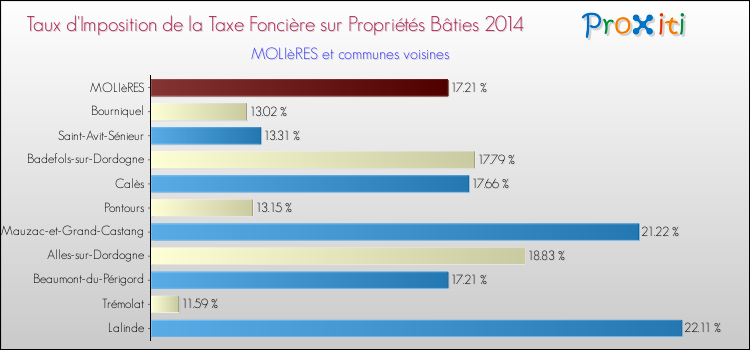 Taux d'imposition de la taxe foncière sur le bati 2014 pour MOLIèRES et les communes proches Comparaison des taux d'imposition de la taxe foncière sur le bati 2014 pour MOLIèRES et les communes voisines