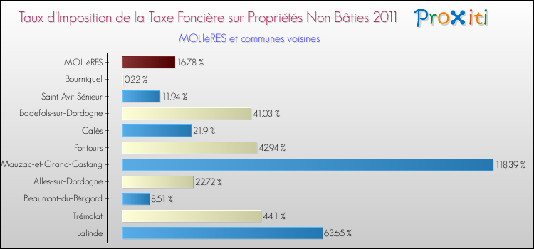 Taux d'imposition de la taxe foncière sur les immeubles et terrains non batis 2011 pour MOLIèRES et les communes proches Comparaison des taux d'imposition de la taxe foncière sur les immeubles et terrains non batis 2011 pour MOLIèRES et les communes voisines