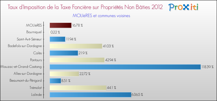 Taux d'imposition de la taxe foncière sur les immeubles et terrains non batis 2012 pour MOLIèRES et les communes proches Comparaison des taux d'imposition de la taxe foncière sur les immeubles et terrains non batis 2012 pour MOLIèRES et les communes voisines