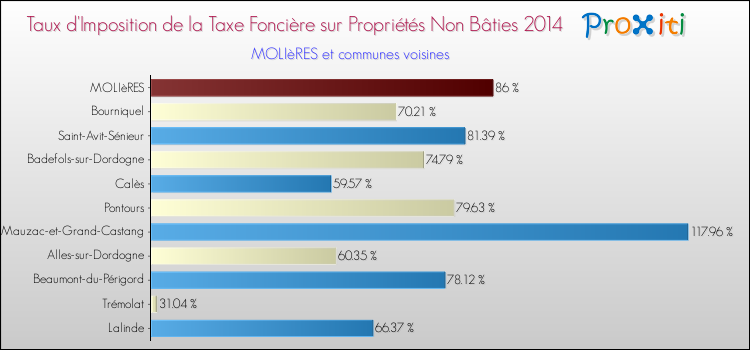Taux d'imposition de la taxe foncière sur les immeubles et terrains non batis 2014 pour MOLIèRES et les communes proches Comparaison des taux d'imposition de la taxe foncière sur les immeubles et terrains non batis 2014 pour MOLIèRES et les communes voisines