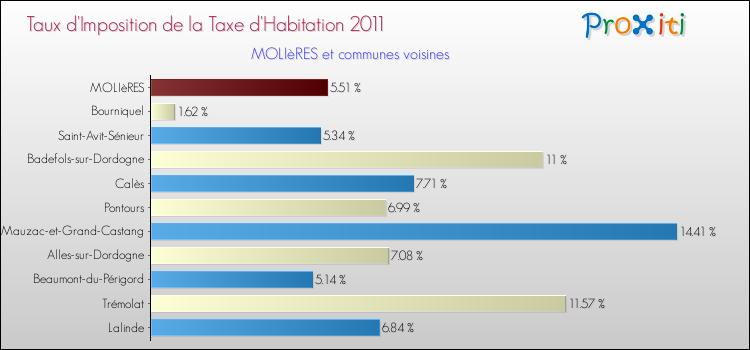 Taux d'imposition de la taxe d'habitation 2011 pour MOLIèRES et les communes proches Comparaison des taux d'imposition de la taxe d'habitation 2011 pour MOLIèRES et les communes voisines