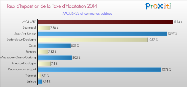 Taux d'imposition de la taxe d'habitation 2014 pour MOLIèRES et les communes proches Comparaison des taux d'imposition de la taxe d'habitation 2014 pour MOLIèRES et les communes voisines