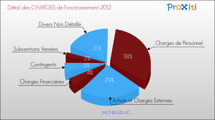 Décomposition des Charges de Fonctionnement 2012 de la commune de MONBAZILLAC Charges de Fonctionnement 2012 pour la commune de MONBAZILLAC