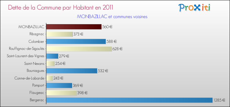 Dette par habitant de la commune en 2011 pour MONBAZILLAC et les communes proches Comparaison de la dette par habitant de la commune en 2011 pour MONBAZILLAC et les communes voisines