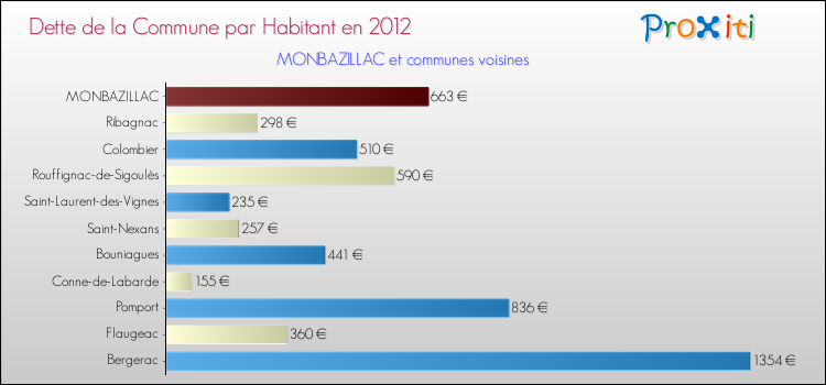 Dette par habitant de la commune en 2012 pour MONBAZILLAC et les communes proches Comparaison de la dette par habitant de la commune en 2012 pour MONBAZILLAC et les communes voisines