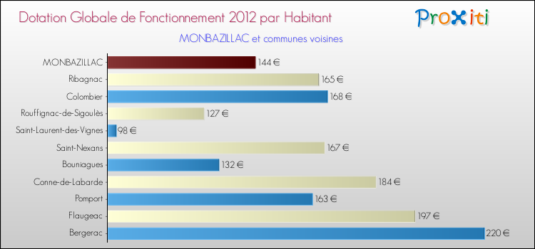 Montant des dotations globales de fonctionnement DGF par Habitant pour MONBAZILLAC et les communes proches Comparaison des des dotations globales de fonctionnement DGF par habitant pour MONBAZILLAC et les communes voisines