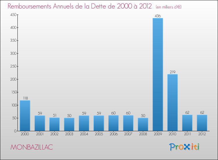 Evolution de l'annuité de la dette pour la commune de MONBAZILLAC de 2000 à 2012 Annuités de la dette pour MONBAZILLAC de 2000 à 2012