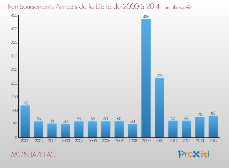 Evolution de l'annuité de la dette pour la commune de MONBAZILLAC de 2000 à 2014 Annuités de la dette pour MONBAZILLAC de 2000 à 2014