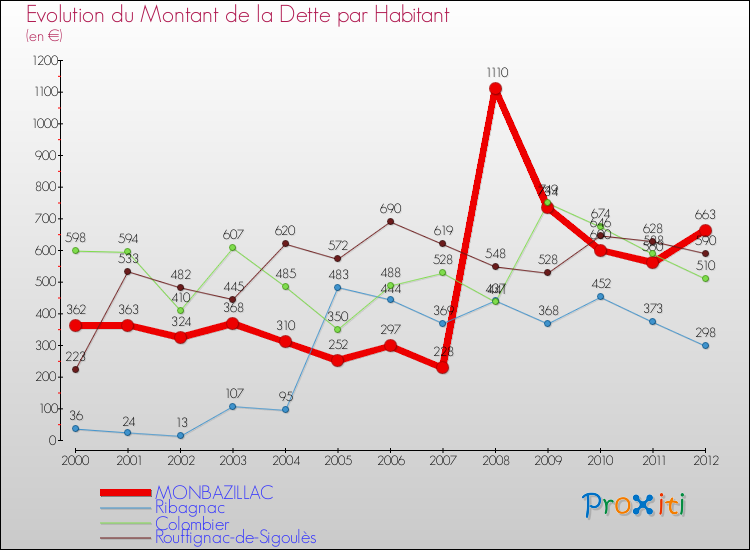 Evolution de la dette par habitant pour la commune de MONBAZILLAC et les communes proches de 2000 à 2012 Comparaison de la dette par habitant pour MONBAZILLAC et les communes voisines de 2000 à 2012