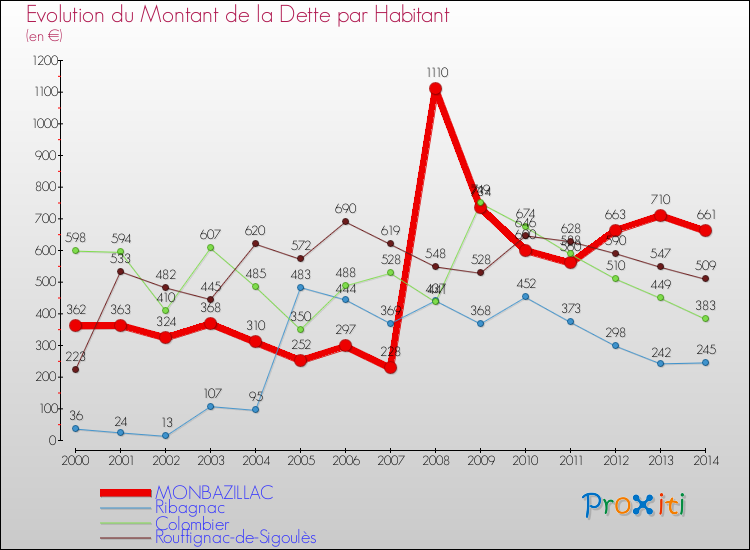 Evolution de la dette par habitant pour la commune de MONBAZILLAC et les communes proches de 2000 à 2014 Comparaison de la dette par habitant pour MONBAZILLAC et les communes voisines de 2000 à 2014