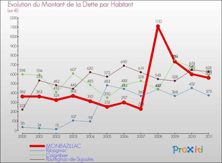 Evolution de la dette par habitant pour la commune de MONBAZILLAC et les communes proches Comparaison de la dette par habitant pour MONBAZILLAC et les communes voisines