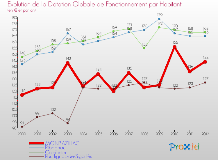 Evolution et montant de la dotation globale de fonctionnement par Habitant pour MONBAZILLAC et les communes proches Comparaison des dotations globales de fonctionnement par habitant pour MONBAZILLAC et les communes voisines