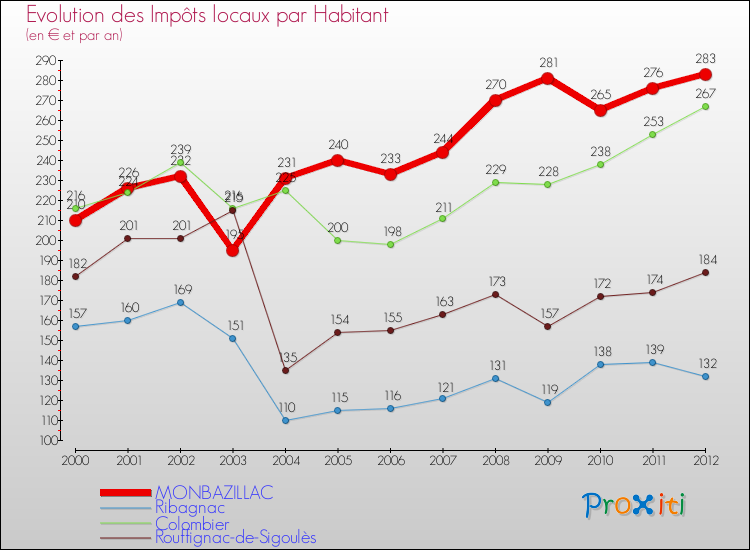 Evolution et montant des impôts locaux par Habitant pour MONBAZILLAC et les communes proches Comparaison des impôts locaux par habitant pour MONBAZILLAC et les communes voisines