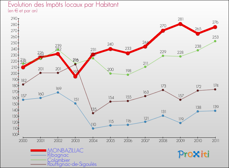 Evolution et montant des impôts locaux par Habitant pour MONBAZILLAC et les communes proches Comparaison des impôts locaux par habitant pour MONBAZILLAC et les communes voisines