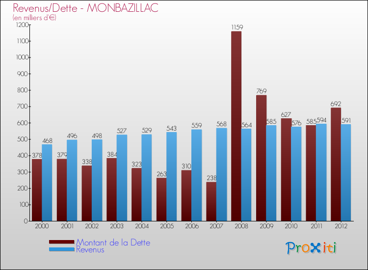 Evolution comparée de la dette et des revenus pour la commune de MONBAZILLAC de 2000 à 2012 Comparaison de la dette et des revenus pour MONBAZILLAC de 2000 à 2012