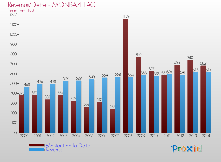 Evolution comparée de la dette et des revenus pour la commune de MONBAZILLAC de 2000 à 2014 Comparaison de la dette et des revenus pour MONBAZILLAC de 2000 à 2014