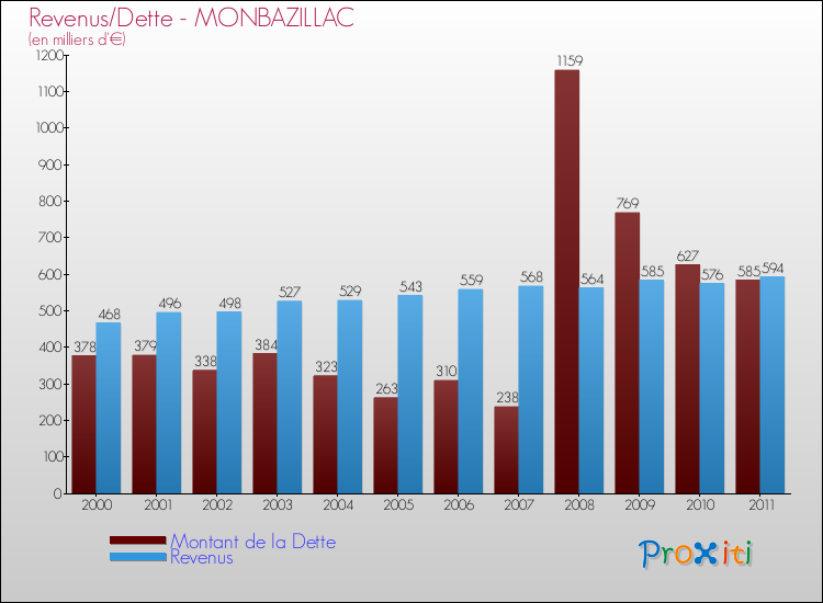 Evolution comparée de la dette et des revenus pour la commune de MONBAZILLAC de 2000 à 2011 Comparaison de la dette et des revenus pour MONBAZILLAC de 2000 à 2011