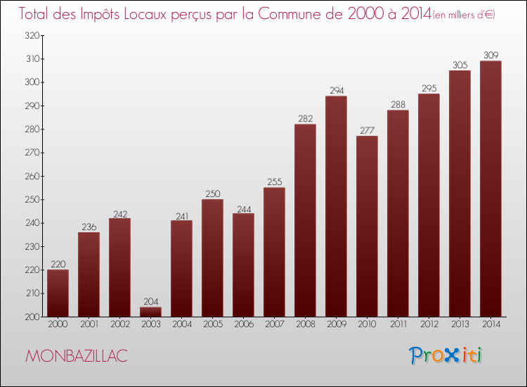 Evolution des Impôts Locaux pour la commune de MONBAZILLAC de 2000 à 2014 Evolution des Impôts Locaux pour MONBAZILLAC de 2000 à 2014
