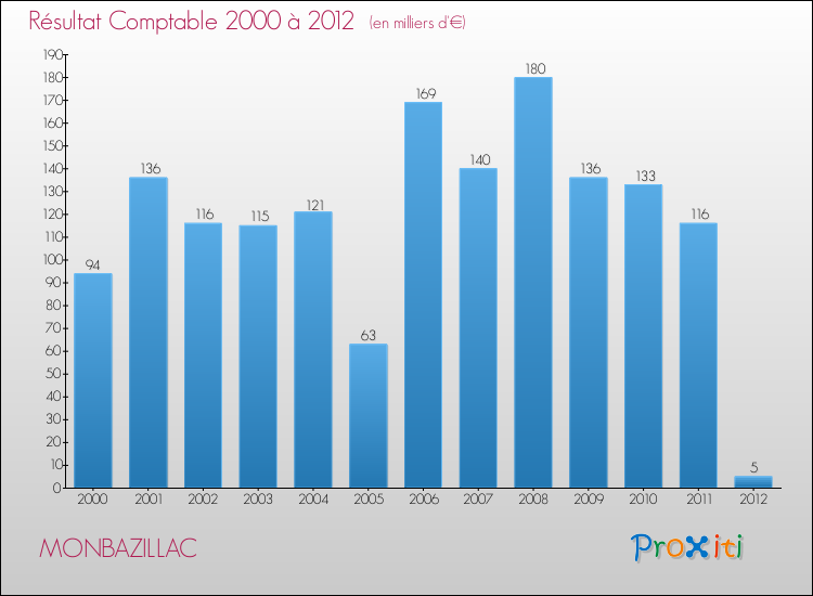 Evolution du résultat comptable pour la commune de MONBAZILLAC de 2000 à 2012 Evolution du résultat comptable pour MONBAZILLAC de 2000 à 2012