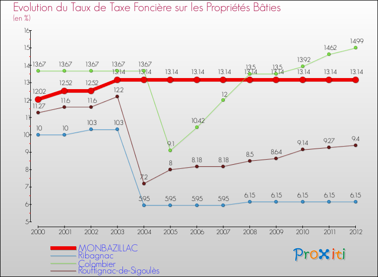 Evolution du taux de la taxe foncière sur le bati pour MONBAZILLAC et les communes proches de 2000 à 2012 Comparaison des taux de taxe foncière sur le bati pour MONBAZILLAC et les communes voisines de 2000 à 2012