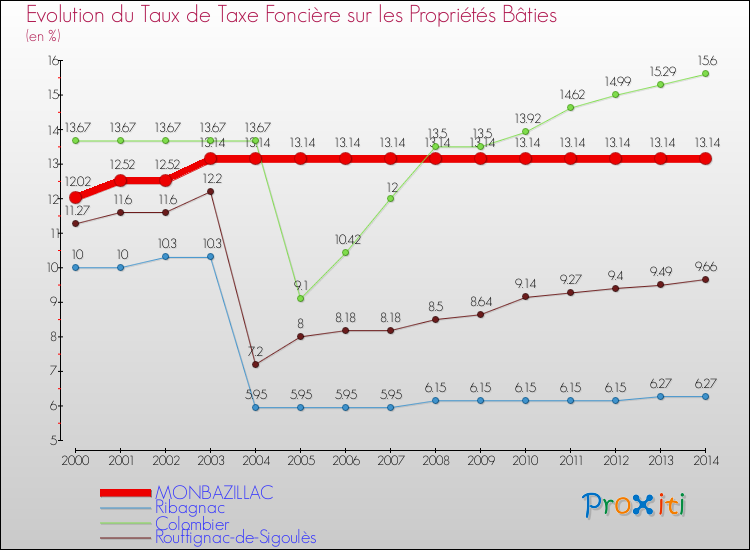 Evolution du taux de la taxe foncière sur le bati pour MONBAZILLAC et les communes proches de 2000 à 2014 Comparaison des taux de taxe foncière sur le bati pour MONBAZILLAC et les communes voisines de 2000 à 2014